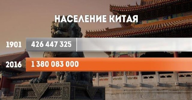 Рост населения стран в ХХ веке