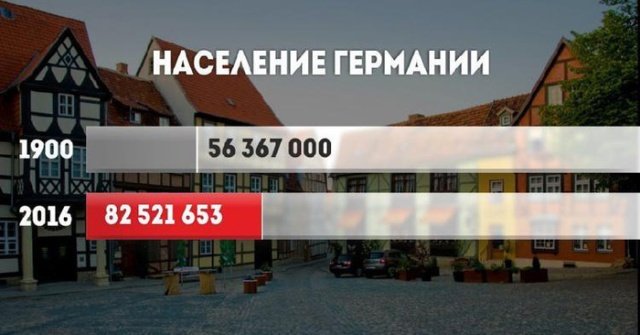 Рост населения стран в ХХ веке