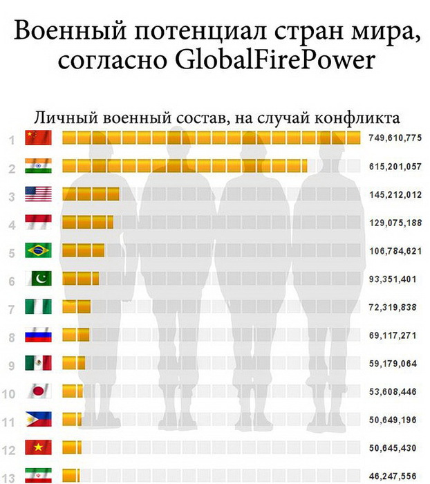 Военный потенциал стран мира