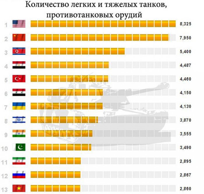 Военный потенциал стран мира