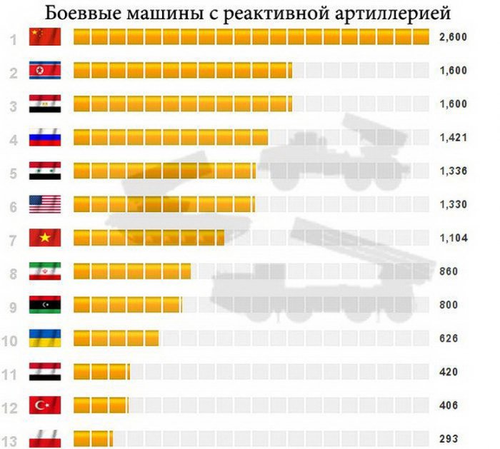 Военный потенциал стран мира