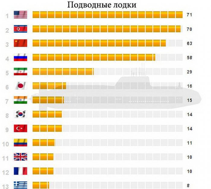 Военный потенциал стран мира