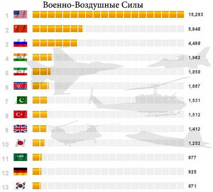 Военный потенциал стран мира