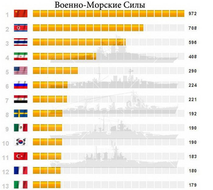 Военный потенциал стран мира