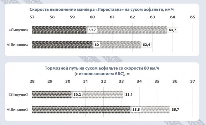 Зимние шины: «липучки» против «шипов»