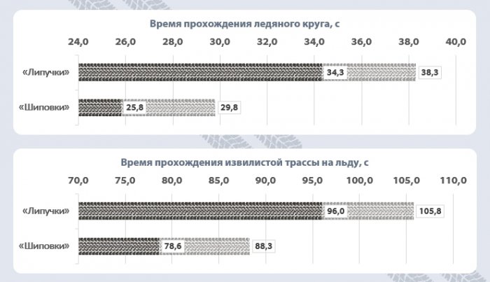 Зимние шины: «липучки» против «шипов»