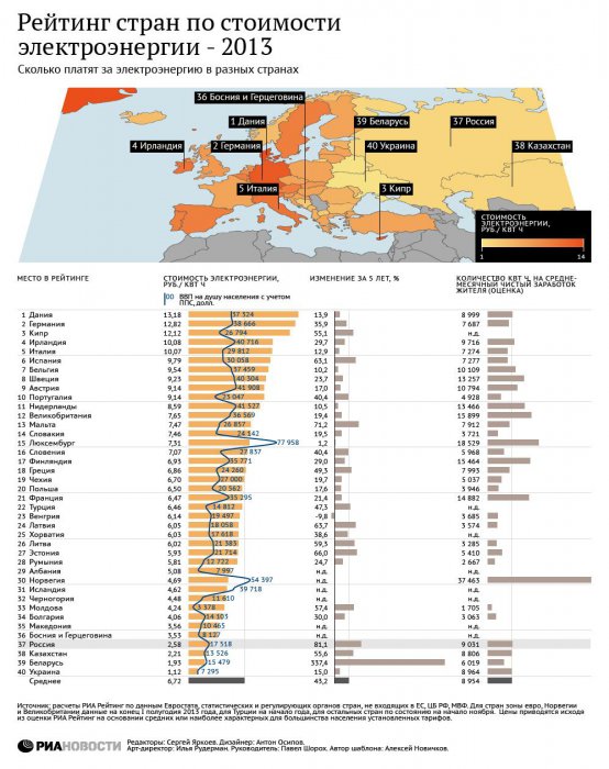 Рейтинг стран по стоимости электроэнергии