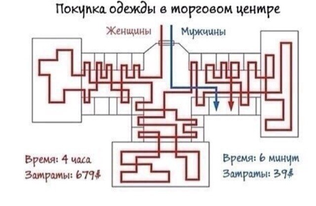 Сравнения пост