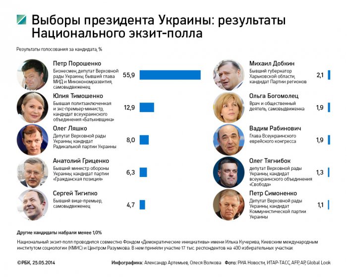 "Шоколадный президент": как победил Петр Порошенко