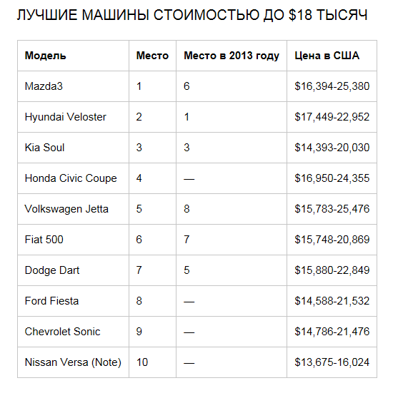 Самые «крутые» автомобили в США за $18 000: полный список Самые «крутые» автомобили в США за $18 000: полный список