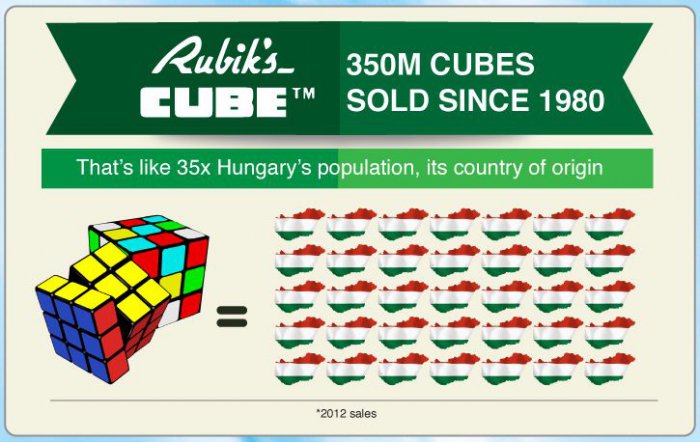 10 лучших продаж продукции в мире