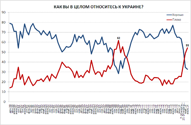 Что у россиян в голове?