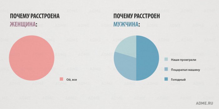 15 отличий мужчин и женщин в инфографике