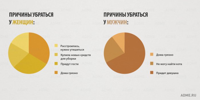 15 отличий мужчин и женщин в инфографике