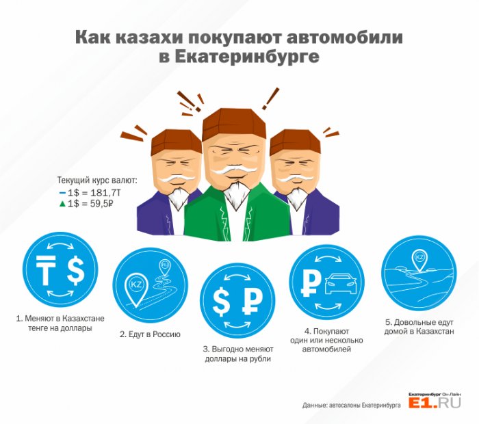 Казахи и белорусы скупают новые автомобили в салонах Екатеринбурга Казахи и белорусы скупают новые автомобили в салонах Екатеринбурга