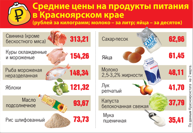 Продукты в Красноярском крае продолжают расти в цене