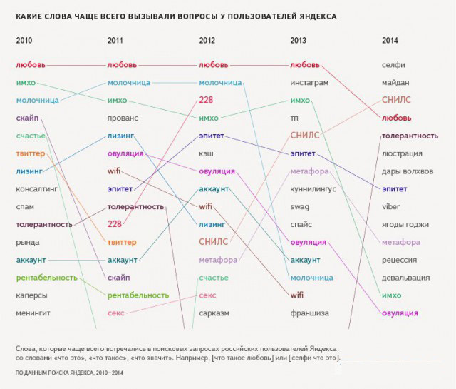 Значения каких слов искали пользователи Яндекса за 2010-2014