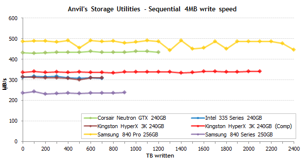 Самые надежные SSD: результаты эксперимента продолжительностью в полтора года Самые надежные SSD: результаты эксперимента продолжительностью в полтора года