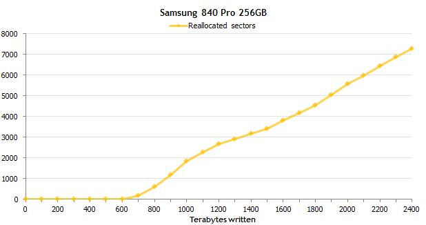 Самые надежные SSD: результаты эксперимента продолжительностью в полтора года Самые надежные SSD: результаты эксперимента продолжительностью в полтора года