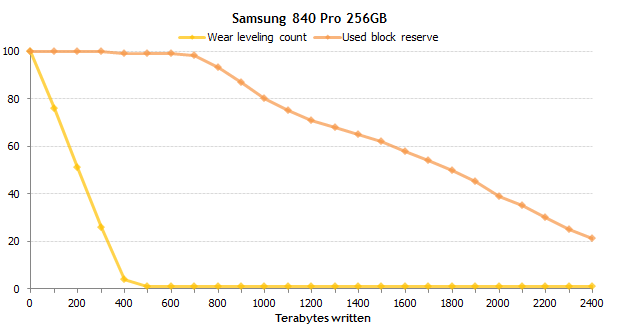Самые надежные SSD: результаты эксперимента продолжительностью в полтора года Самые надежные SSD: результаты эксперимента продолжительностью в полтора года