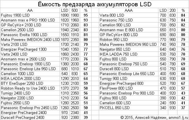 Грандиозное тестирование аккумуляторов AA/AAA Грандиозное тестирование аккумуляторов AA/AAA