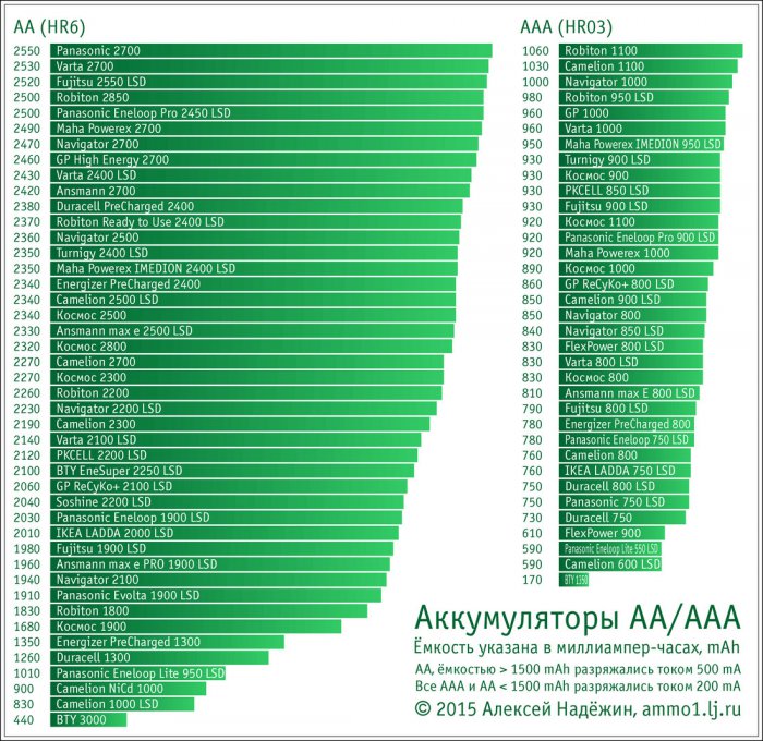 Грандиозное тестирование аккумуляторов AA/AAA