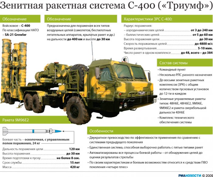 Россия развернула в Сирии ЗРК С-400