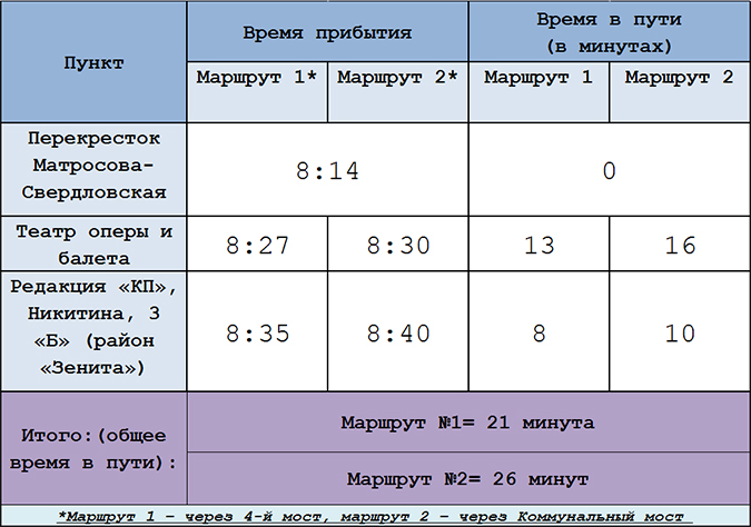 Поехали: через 4-й или Коммунальный – как быстрее?