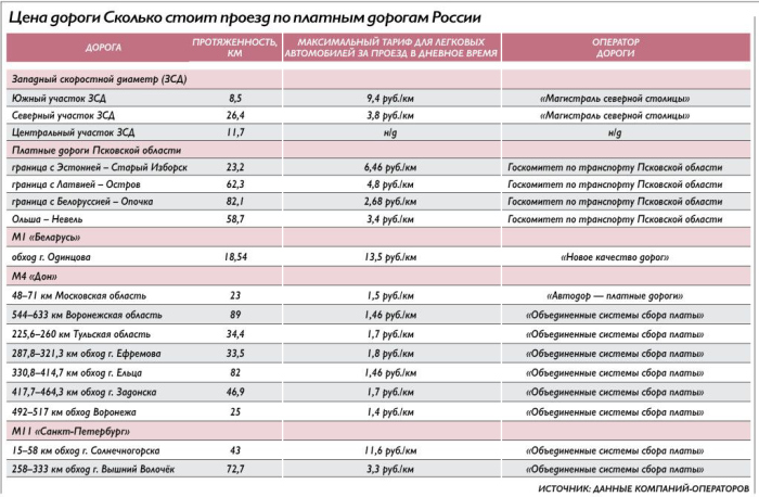 Российские платные дороги оказались дороже Европейских Российские платные дороги оказались дороже Европейских