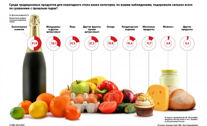 Власти Москвы оценили стоимость новогоднего стола в 4 тыс. руб.