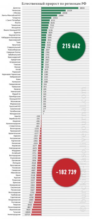 Естественный прирост населения РФ 2014-2015    