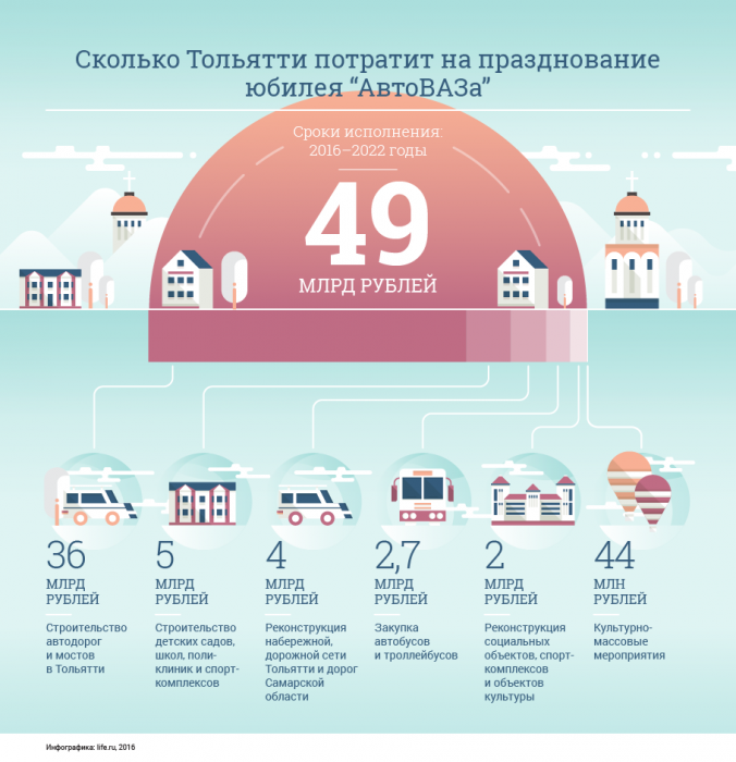 На юбилей «АвтоВАЗа» могут выделить 49 млрд рублей