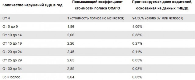 Полисы ОСАГО для лихачей подорожают в три раза