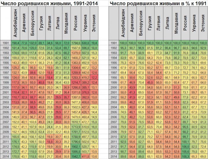 Занимательная статистика: рождаемость 1991-2014