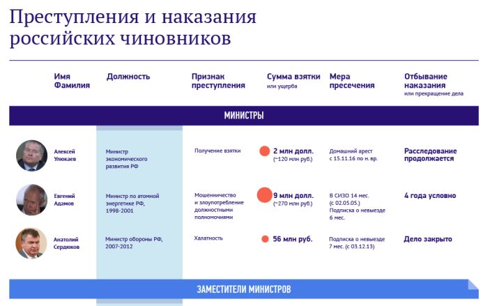 Самые громкие уголовные дела российских чиновников-коррупционеров