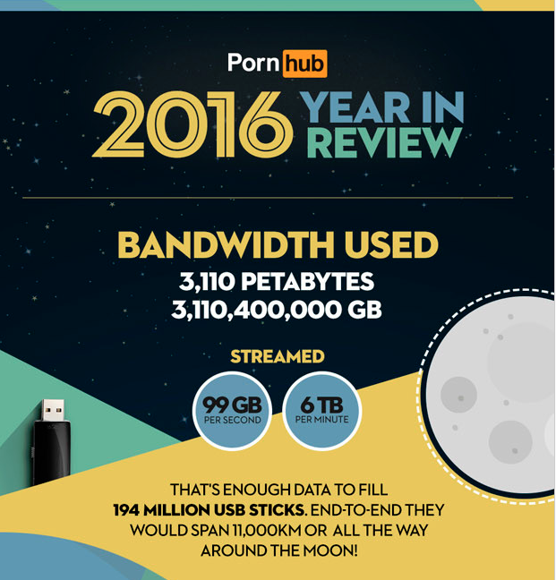 Итоги 2016 года от Pornhub    