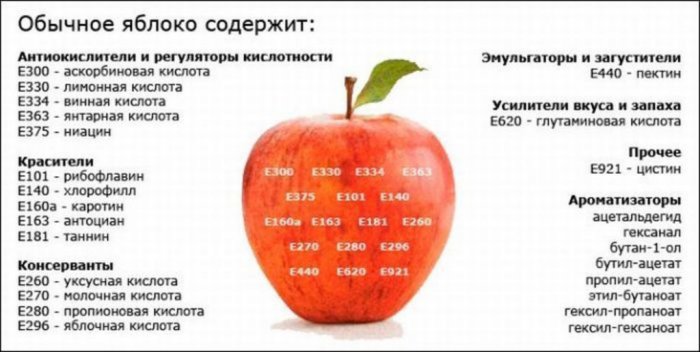 Пищевые добавки