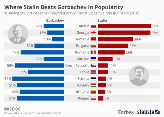 Кто популярнее, Сталин или Горбачёв?