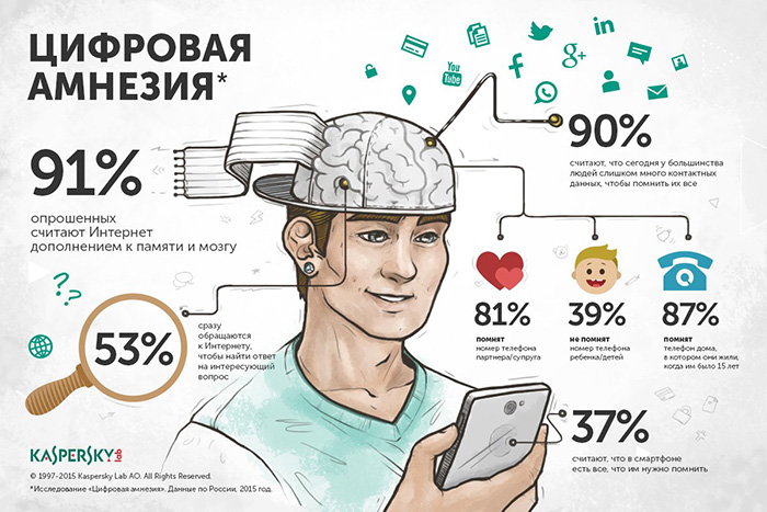 Цифровая амнезия