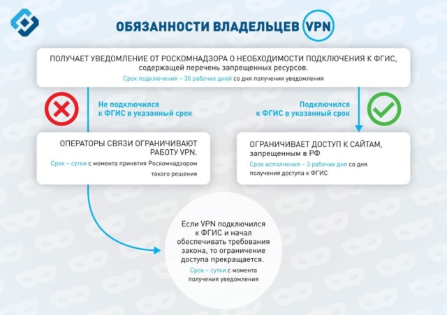 Роскомнадзор вместе с «Яндексом» и Opera протестировал запрет обхода блокировок через VPN