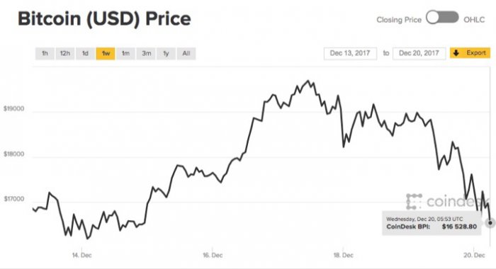 Биткоин заметно упал