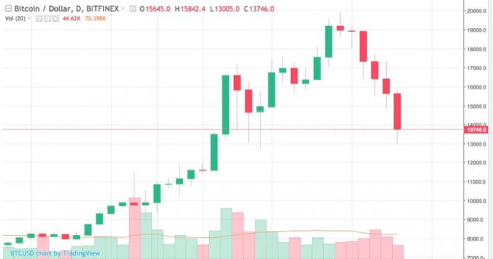 Биткоин подешевел на треть