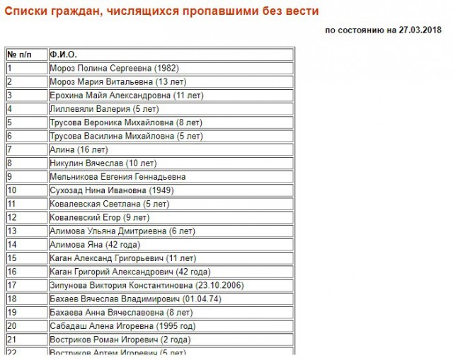 Администрация Кемерова опубликовала полный список погибших и пропавших без вести при пожаре Администрация Кемерова опубликовала полный список погибших и пропавших без вести при пожаре