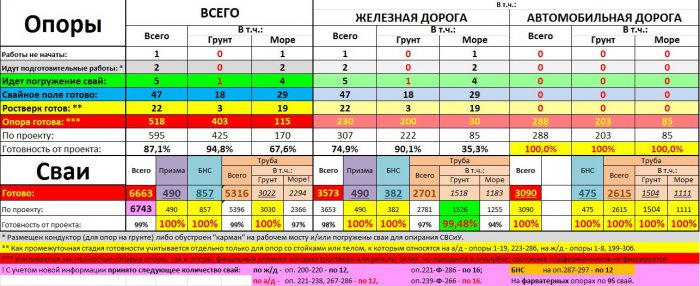 Крымский мост. Едем по Крымскому мосту.    