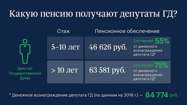 Какую пенсию получают депутаты Государственной Думы Какую пенсию получают депутаты Государственной Думы
