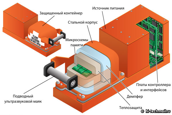 Устройство черного ящика самолета