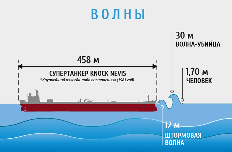 Откуда берутся волны в океане? Откуда берутся волны в океане?