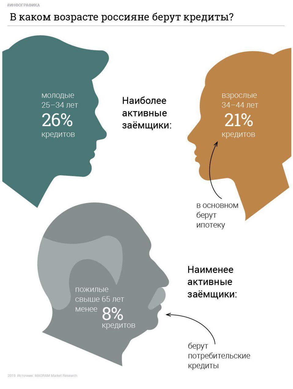 Познавательная инфографика о российских заёмщиках