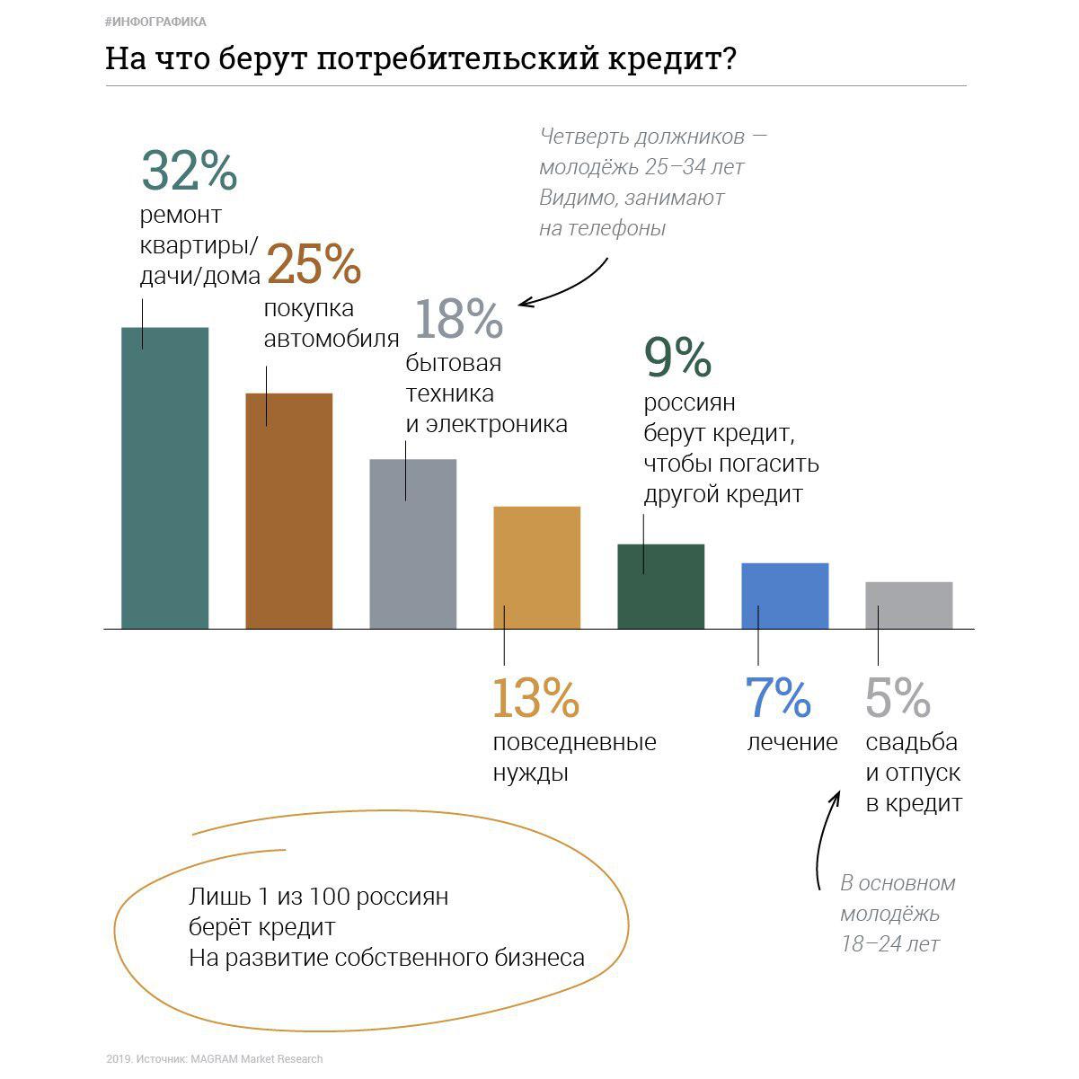 Познавательная инфографика о российских заёмщиках