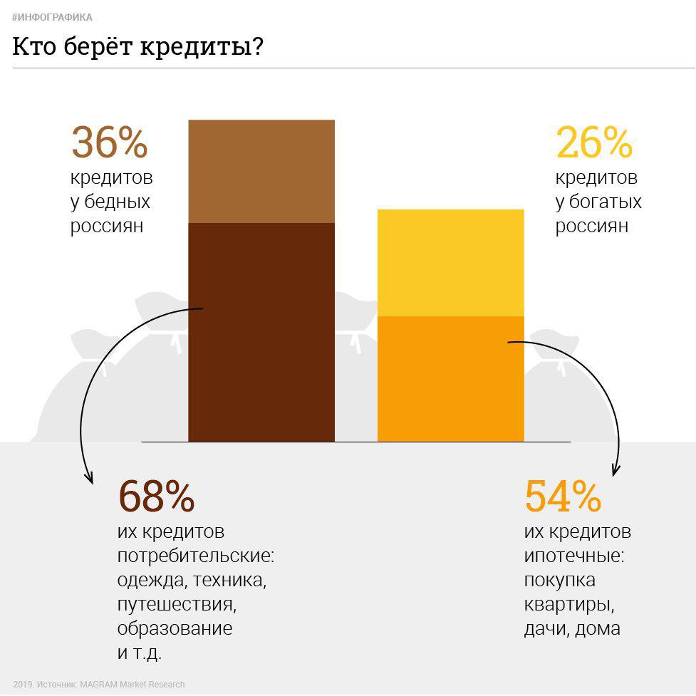 Познавательная инфографика о российских заёмщиках